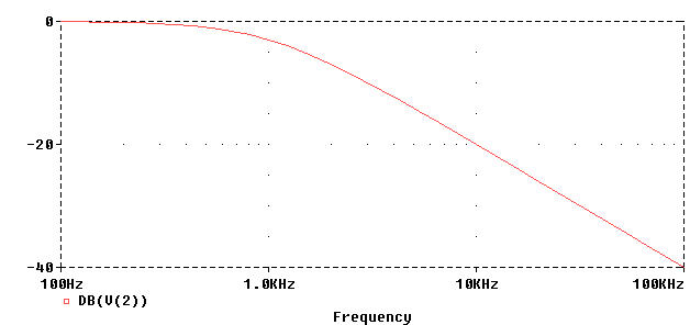 Bode plot of 1st Order Low-pass filter