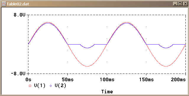 Half-wave Rectifier Voltage Waveforms