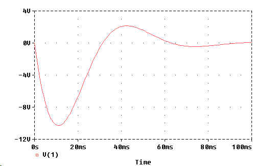 PROBE Plot of Transient Voltage Response