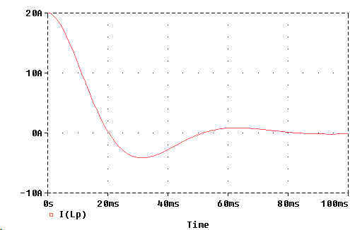 PROBE Plot of Transient Current Response