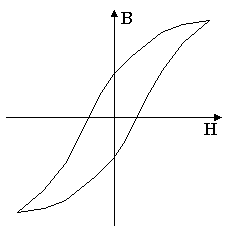 Hysteresis Loop for a Saturable Core