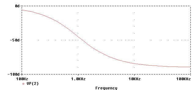 Phase Shift Plot