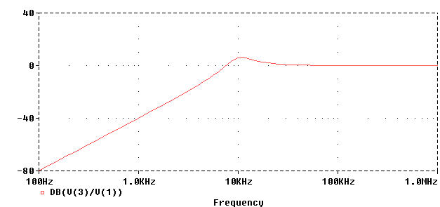 Bode Plot for 2nd Order High-pass Filter