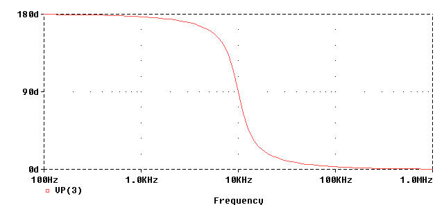 Phase Shift of 2nd Order High-Pass Filter