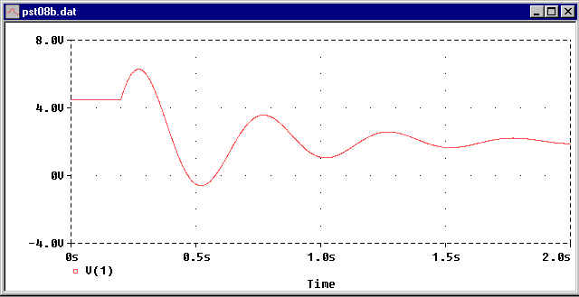 PROBE plot of SIN waveform with all parameters