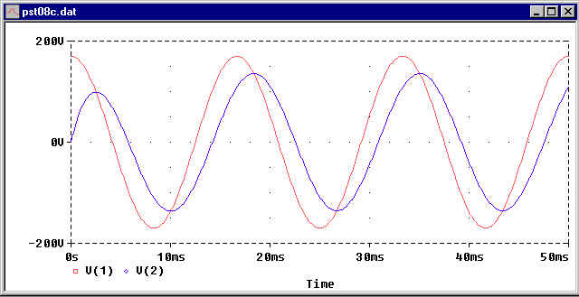 PROBE plot of SIN Transient Example