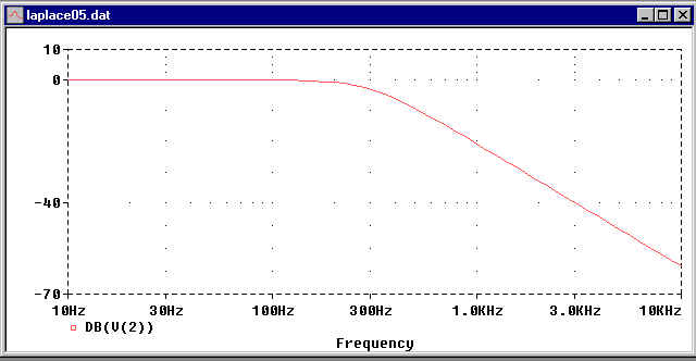 Bode Plot using Laplace Defined Filter