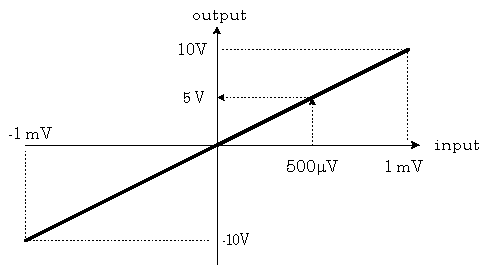 Lookup Table for Saturated Gain