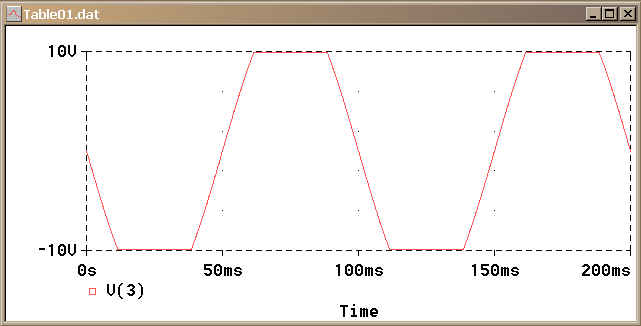 PROBE Plot of Clipped Output